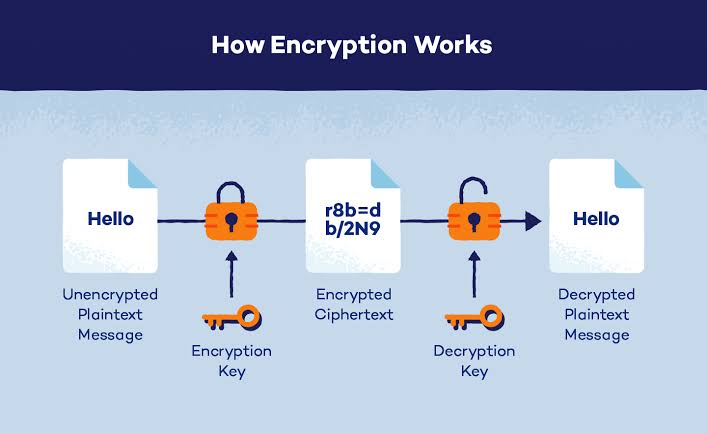 What Is Encryption and How Does It Work? - Panda Security