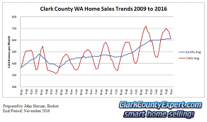 Clark County Wa Real Estate Market Update November 2016
