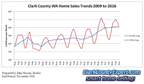 clark county wa real estate market update november 2016