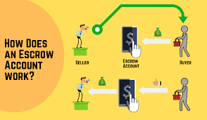 In real estate, an escrow account is a separate bank account used by your lender to pay your property taxes and insurance. What Is An Escrow Account Its Types How It Works