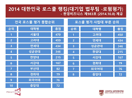 다만 토렌트 사이트를 가장한 유해 사이트에서 바이러스에 감염될 수 있다. Ppt ì „êµ­ ë¡œìŠ¤ì¿¨ í‰ê°€ ì¢…í•©ìˆœìœ„ Powerpoint Presentation Free Download Id 6022504