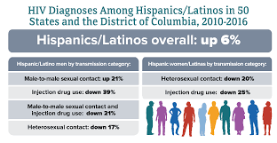 Latinos Race Ethnicity Hiv By Group Hiv Aids Cdc