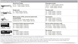 32 Conclusive Boat Towing Capacity Chart