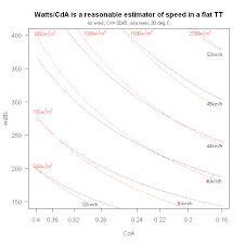 Is There A Chart Of Watts Speed Bikeradar