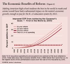 Education And Economic Growth Education Next High School Education Education Quotes For Teachers Education Quotes