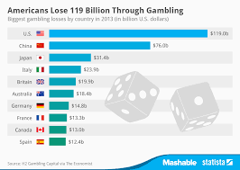 Chart Americans Lose 119 Billion Through Gambling Statista