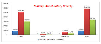 theatre makeup artist salary saubhaya