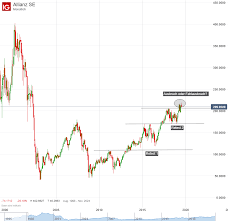 Jul 23, 2021 · allianz (840400 | de0008404005) mit aktuellem aktienkurs, charts, news und analysen. Allianz Aktienkurs Was Bringen Die Quartalszahlen Ig De