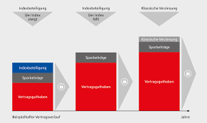 How to use index in a sentence. Sv Indexgarant Sv Sparkassenversicherung