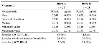 Breed Cows Based On Vitamin D Production Aug 2013