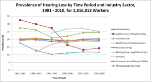 Occupational Hearing Loss Wikipedia