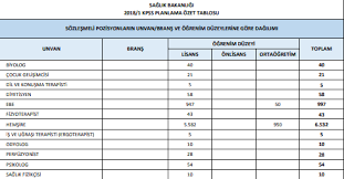 Sağlık bakanlığı personel alımı süreci geçtiğimiz günlerde başladı. Saglik Bakanligi Acikladi Personel Alimi 2018 Kontenjan Sayisi Belli Oldu Son Dakika Haberler