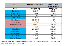 Forecasting The Circuit Courts How The Presidential