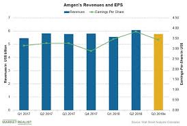 Amgens Stock Performance And Estimates After Q3 2018