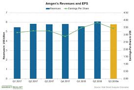 amgens stock performance and estimates after q3 2018