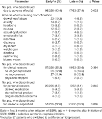 Parses sri into an integrity data structure. Primary Reasons For Discontinuation Of Ssris Early Vs Late Download Table