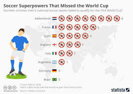 Chart Soccer Superpowers That Missed The World Cup Statista