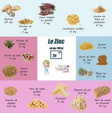 Le Zinc Nana Turopathe Aliments Riches En Zinc Alimentation Alimentation Et Sante
