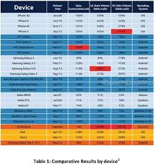 study finds iphone 5 data usage is 50 more than the iphone