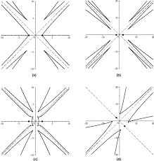 In mathematics, a hyperbola (listen) (adjective form hyperbolic, listen) (plural hyperbolas, or hyperbolae (listen)) is a type of smooth curve lying in a plane, defined by its geometric properties or by equations for which it is the solution set. A M Hyperbola In M 2 With Foci 2 0 2 0 A 2 B M Hyperbola Download Scientific Diagram