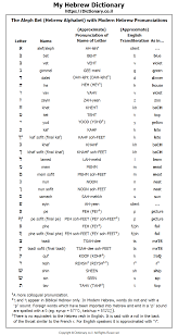 The picture below illustrates the hebrew alphabet, in hebrew alphabetical order. The Aleph Bet Hebrew Alphabet With Modern Hebrew Pronunciations