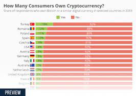 Max april 12, 2021 at 5:50 pm. Chart How Many Consumers Own Cryptocurrency Statista