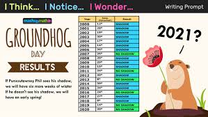 On this page you will find information about groundhog day 2021, 2022 and beyond. Free Groundhog Day Math Activities For Grades K 8 Mashup Math