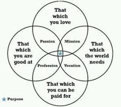 Purpose Of Life In A Venn Diagram Life Purpose Vocation Finding Yourself