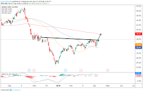 Trade Of The Day Apache Stock Looks Ripe To Gush Higher