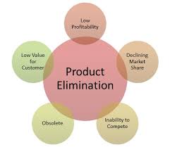 Product modification extending the product life cycle. Product Elimination Definition Importance Example Marketing Dictionary Mba Skool Study Learn Share