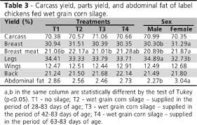 performance carcass yield and meat quality of free range