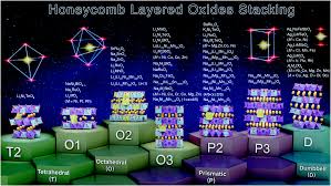 Messrs ks lim & ong (the firm) was established in june 2008. Honeycomb Layered Oxides Structure Energy Storage Transport Topology And Relevant Insights Chemical Society Reviews Rsc Publishing Doi 10 1039 D0cs00320d