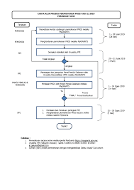 0 ratings0% found this document useful (0 votes). Tarikh Tarikh Penting Bagi Permohonan Secara Atas Talian Bagi Skim Geran Penyelidikan Pembangunan Prototaip Prgs Fasa 2 2019 Kementerian Pendidikan Malaysia Kpm Peringkat Ums