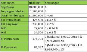 Perhitungan Bpjs Kesehatan Dan Bpjs Ketenagakerjaan