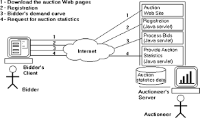 Maybe you would like to learn more about one of these? A Virtual Competition Auction Model For Perishable Products Springerlink