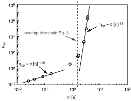 Room eq diagrams does'nt mean anything. Specific Viscosity Of Milk Protein Ame100 At 20 C Log H Sp Æ' Log Download Scientific Diagram