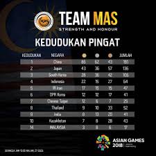Temasya sukan sea atau southern asean games 2019 kembali lagi dimana akan berlangsung di manila pada 30 november hingga 11 disember 2019. Pingat Sukan Asia 2018
