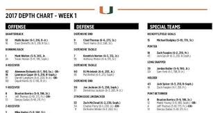 Miami Hurricanes Football Depth Chart For Season Opener