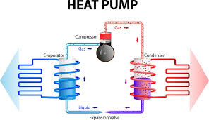 If your air conditioning system isn't cooling your home properly, place your hand over one of the supply registers and feel the air coming out. How Does A Heat Pump Keep My House Cool Air Specialist Houston Hvac