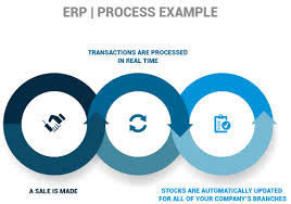 It is a shared database approach to managing the many moving parts of a company. What Is An Erp Your Most Common Questions Are Answered Here Commsoft Technologies