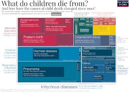 What Are Children Dying From And What Can We Do About It