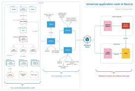 universal application code structure in nuxt js