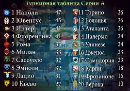 Места за попадание в еврокубки и вылет в низшую лигу. Chempionat Italii 21 J Tur Rezultaty Turnirnaya Tablica 25 Yanvarya 2016 G Dinamo Kiev Ot Shurika