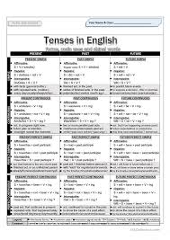 Tenses In English English Esl Worksheets Tenses English English Vocabulary Words Learn English Words