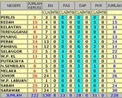 Check spelling or type a new query. Post 308 Malaysia By Elections And 13th Ge Prediction By Kit Siang