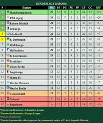 Tabla de posiciones liga pro 2020. Bundesliga 2019 2020 Tabla De Posiciones Luego De La Fecha 12 Alemania Bundesliga Europa Futbol Tabladeposiciones Tabla Posiciones Pelota