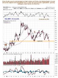 Double Bottom Formation Indicates Its Time For Silver Rally