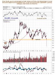 double bottom formation indicates its time for silver rally