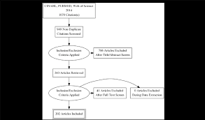 Prisma Flowchart The Diagram Was Generated Using Prisma