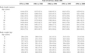 Body Height Weight And Bmi Of Japanese Boys By Age From